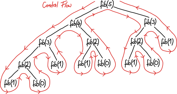 Fibonacci Process