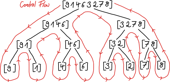 Merge Sort Process