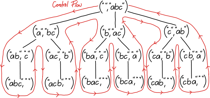 Permutations Process